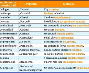 25 ejemplos de complemento circunstancial de tiempo