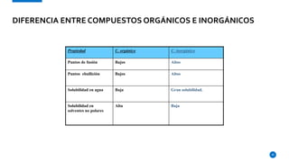 40 COMPUESTOS ORGÁNICOS e INORGÁNICOS que NO CONOCES 2 40 compuestos organicos e inorganicos que no conoces