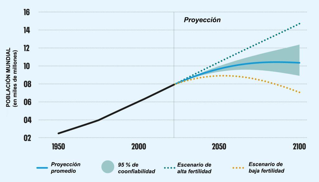 CRECIMIENTO de la POBLACIÓN: Qué FUTURO nos Espera 2 crecimiento de la poblacion que futuro nos espera