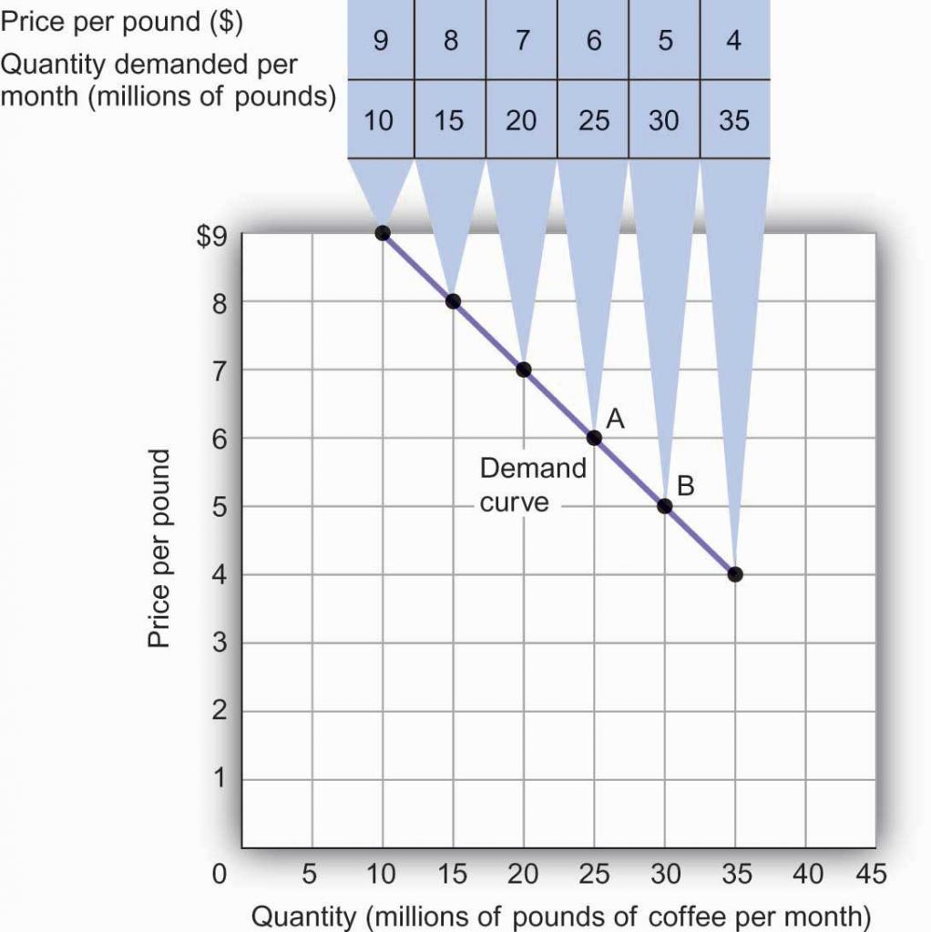 curva de demanda por que es clave en economia