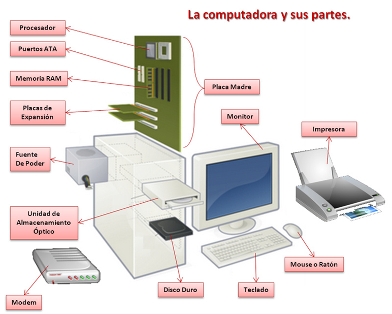 descubre la definicion y claves del computador