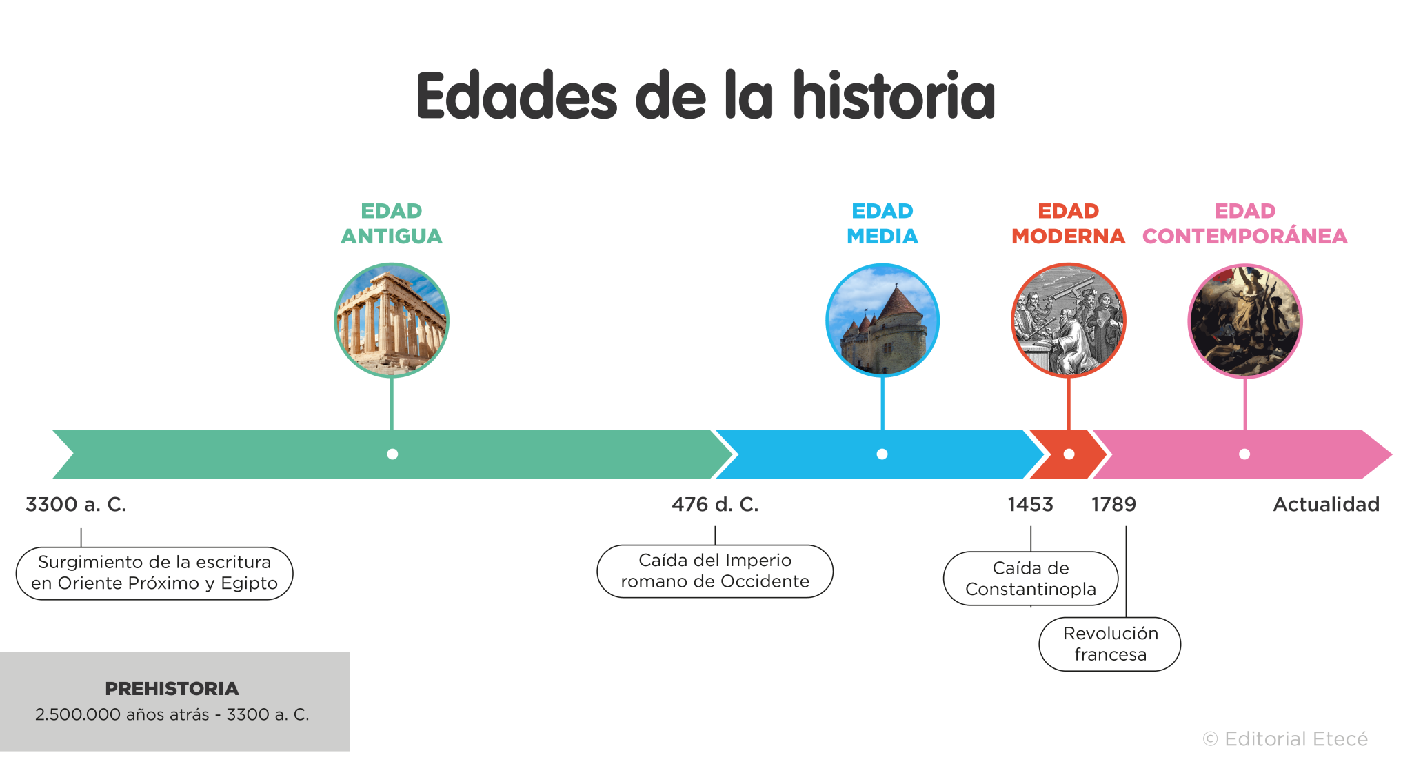 edades antiguas que acontecimientos marcaron su final