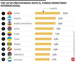 fondo monetario internacional que es y quienes son