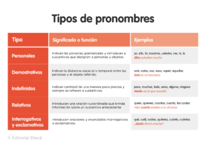 ORACIONES PRONOMBRES: ¡Descubre 100 EJEMPLOS INCREÍBLES! 2 oraciones pronombres descubre 100 ejemplos increibles
