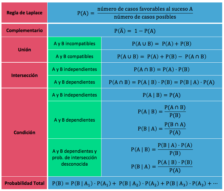 probabilidad formulas y ejemplos que no conocias