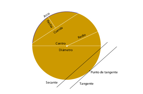 QUÉ ES EL CÍRCULO Descubre sus PARTES y CARACTERÍSTICAS 2 que es el circulo descubre sus partes y caracteristicas