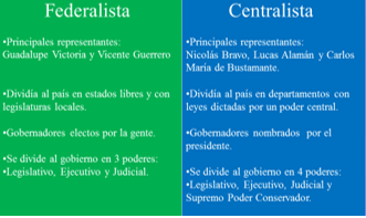 republica federalista centralismo o federalismo