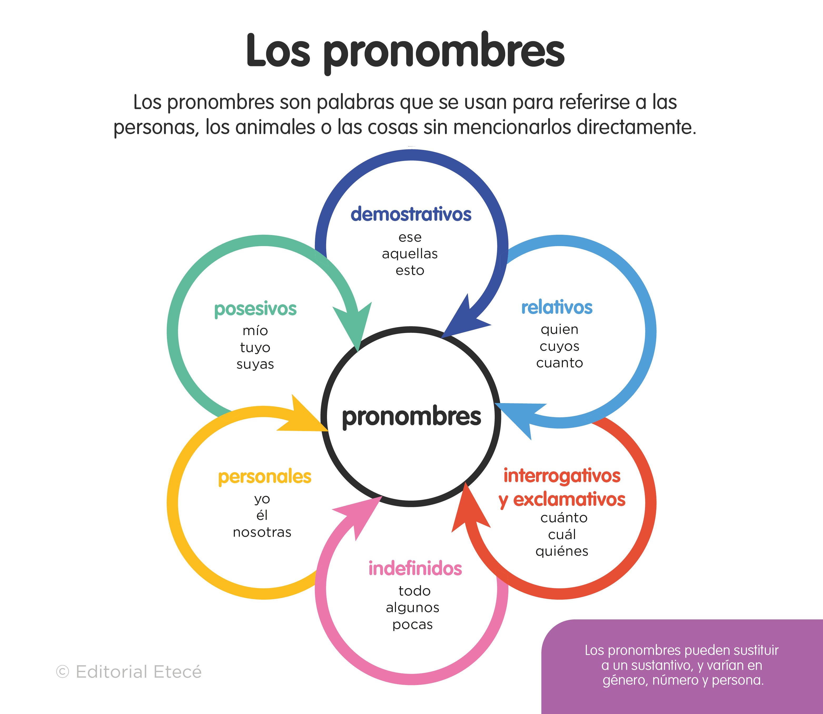 VERBOS PRONOMINALES: Conoces estos 50 EJEMPLOS 2 verbos pronominales conoces estos 50 ejemplos